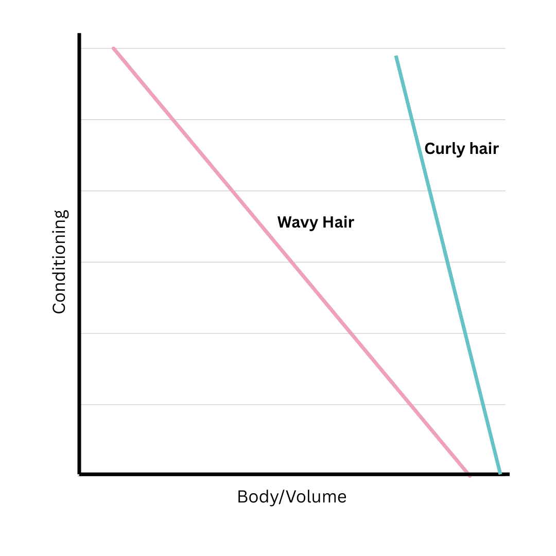 Conditioning Trade-off Curve: As conditioning increases, volume decreases much more for wavy hair than curly hair