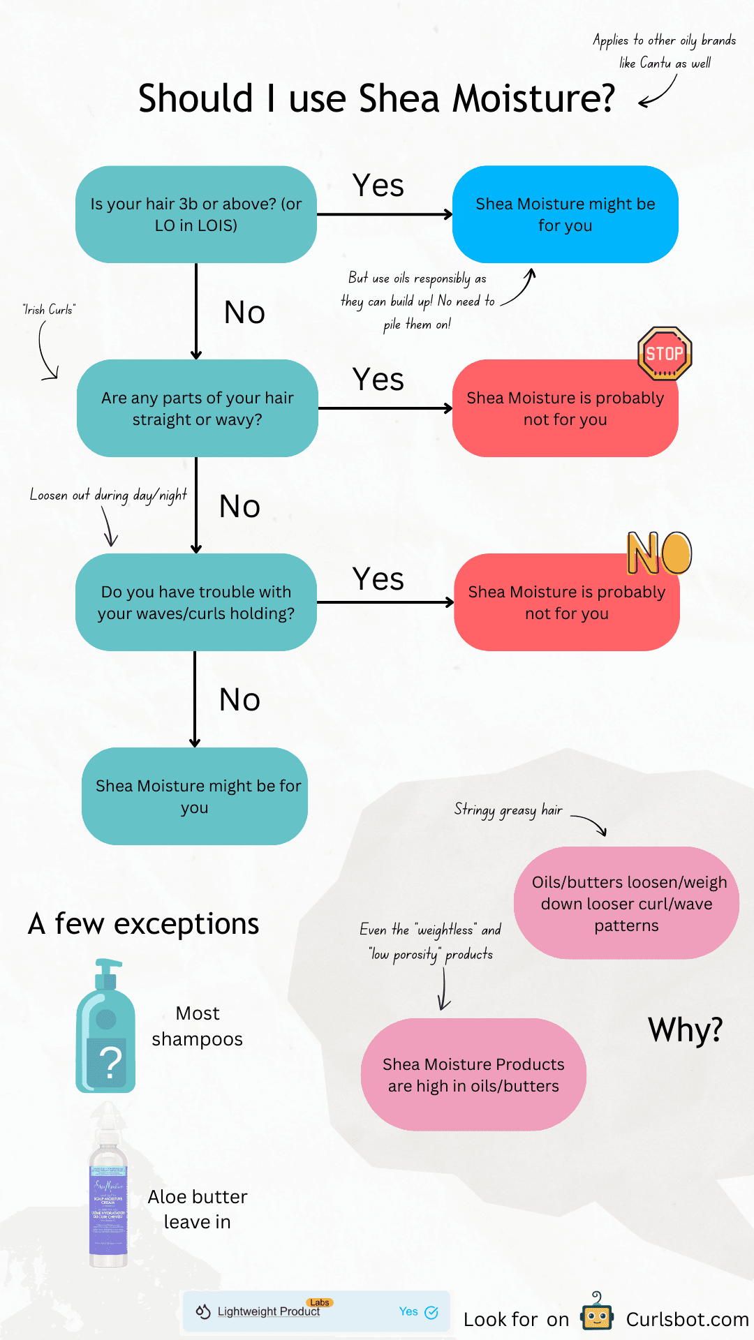 Infographic with flowchart for whether you should use Shea Moisture products